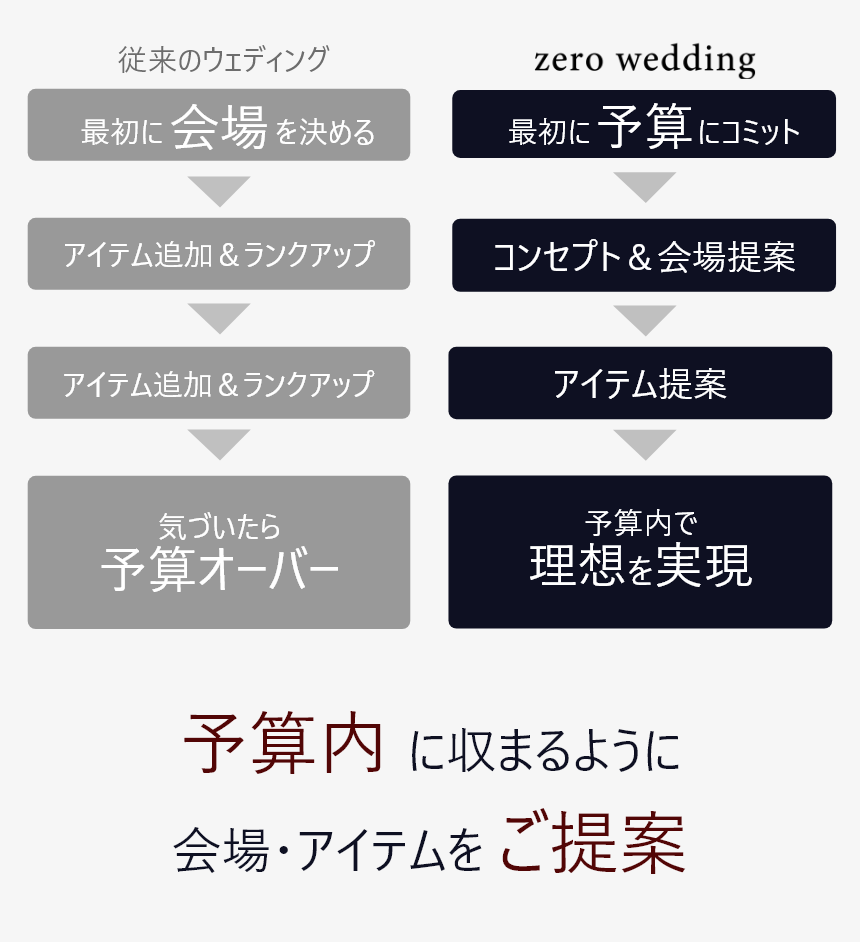 結婚式 予算 コミット